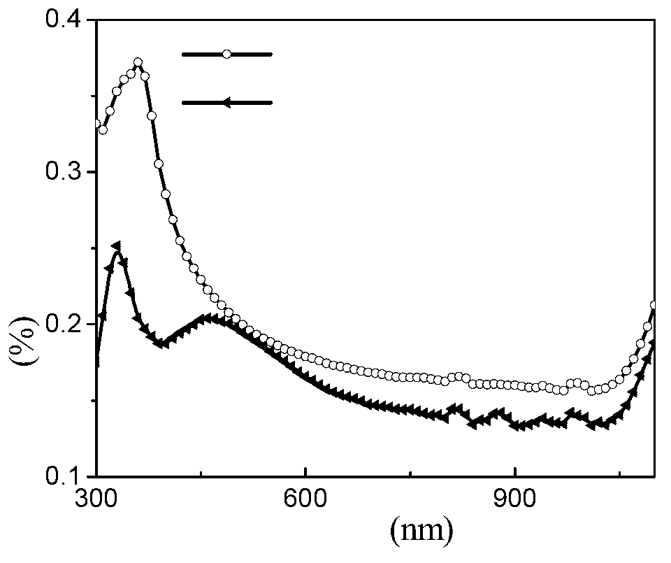 Method for manufacturing novel light-trapping synergetic antireflection structure on basis of LSP (localized surface plasma) effect