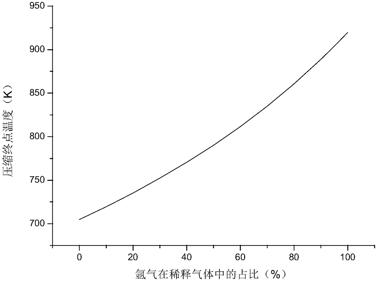 Compression end point temperature adjusting method for fast compressor in lab