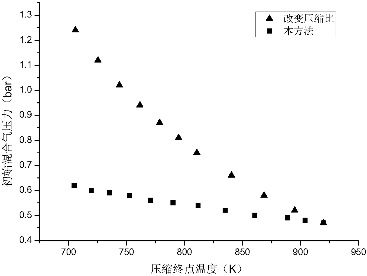 Compression end point temperature adjusting method for fast compressor in lab