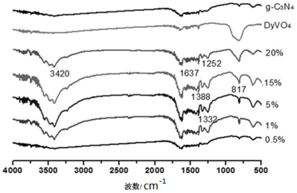 Composite photocatalyst-DyVO4/g-C3N4 and preparation method thereof