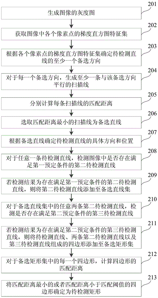 Straight line detection method and device