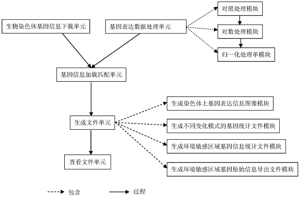 A method for locating and displaying biological gene expression information and environmentally sensitive regions on chromosomes