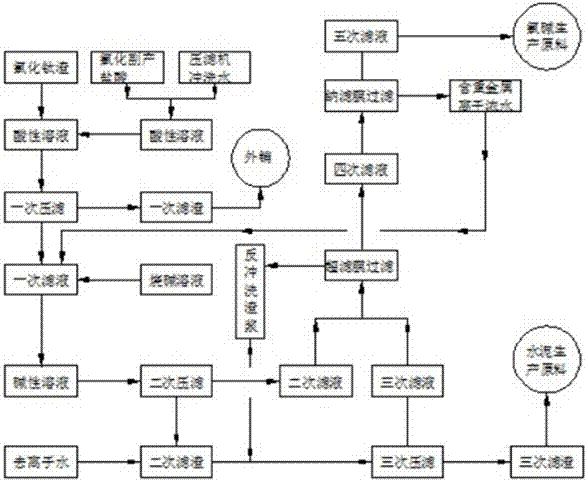 Comprehensive Utilization Method of Titanium Chloride Slag and Its Filtrate in Chlorination Titanium Dioxide Process