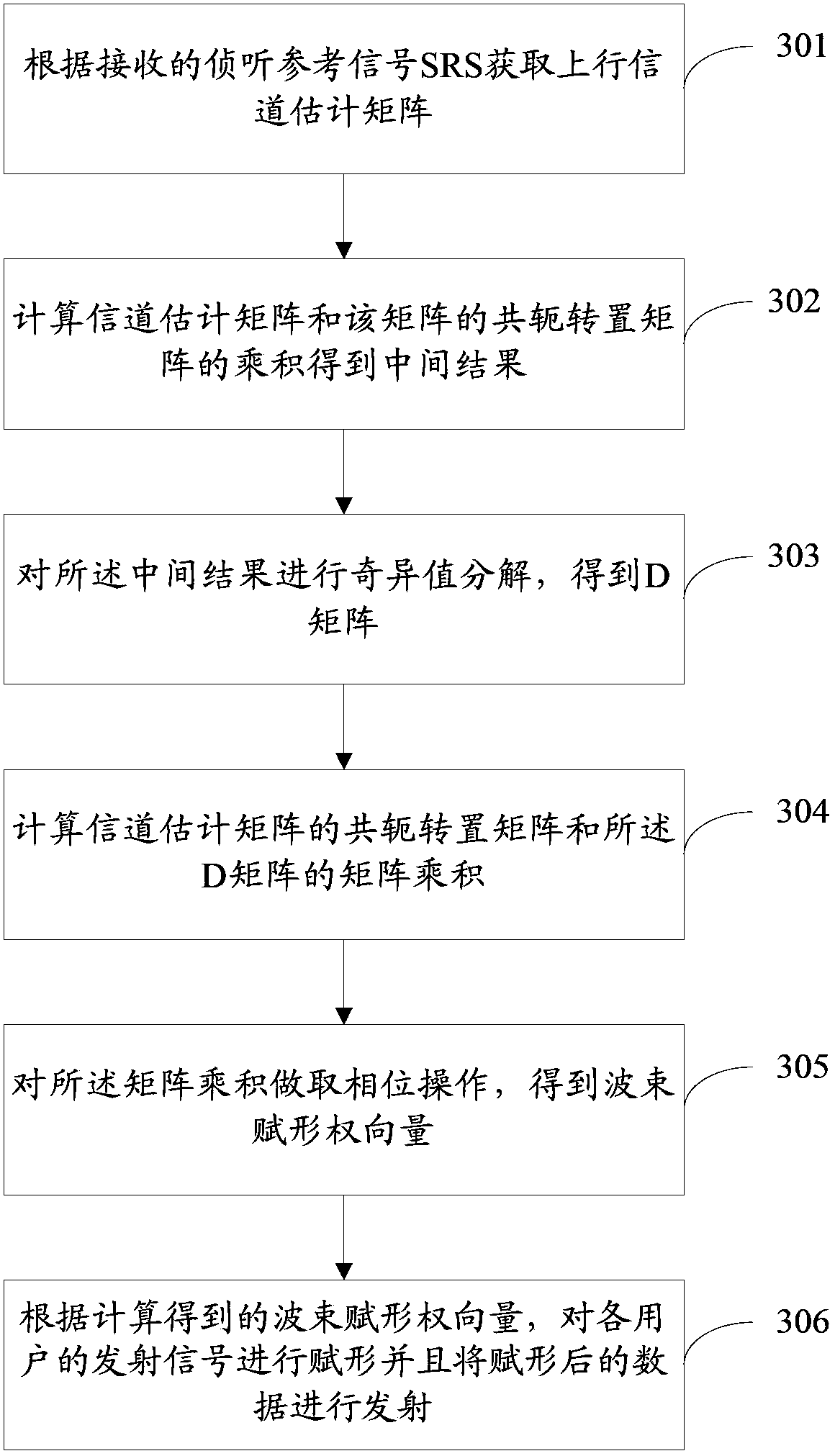 Method and device for shaping double-flow wave beams