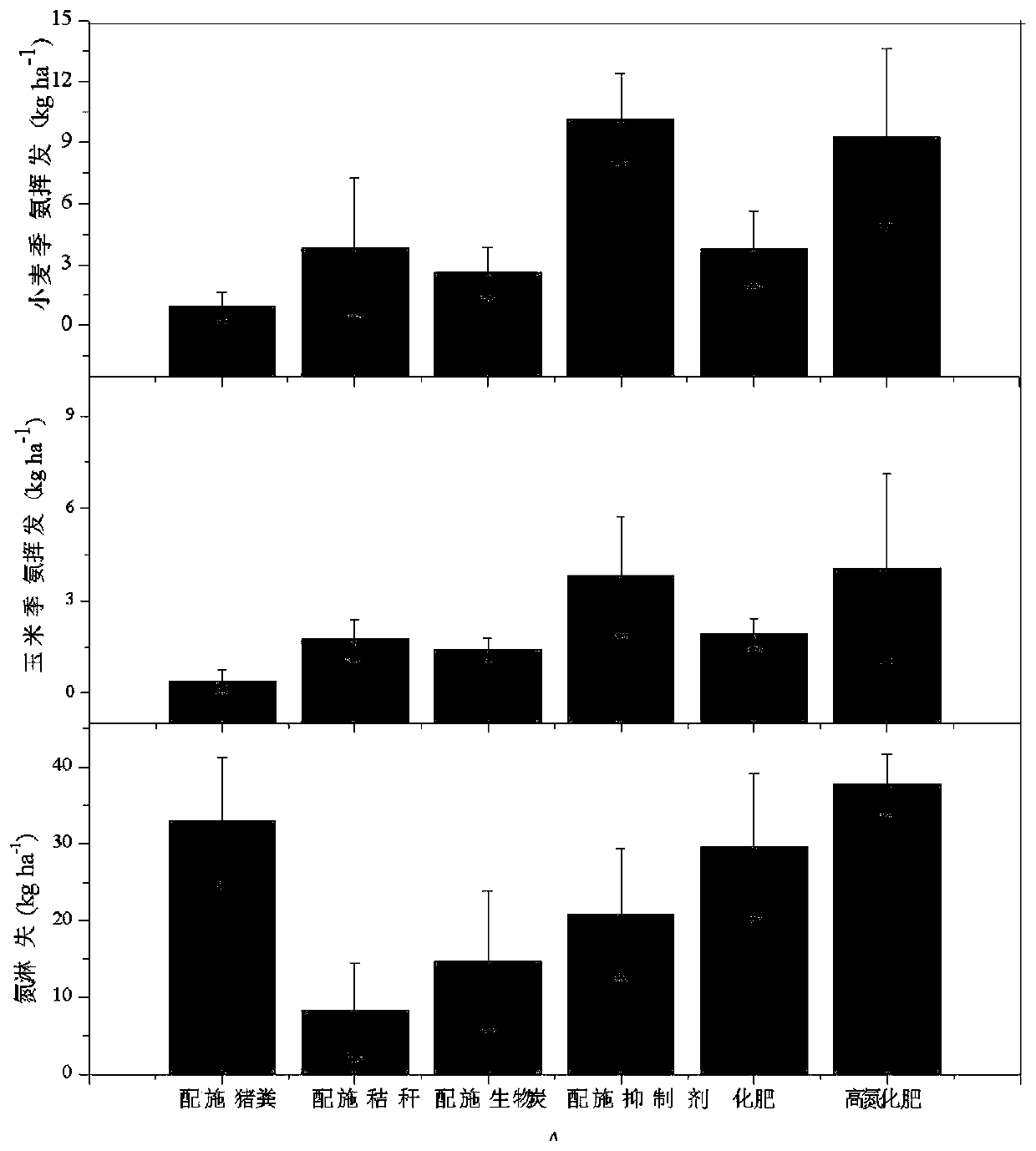 Planting and fertilizing method for reducing nitrogen and increasing efficiency of purple soil