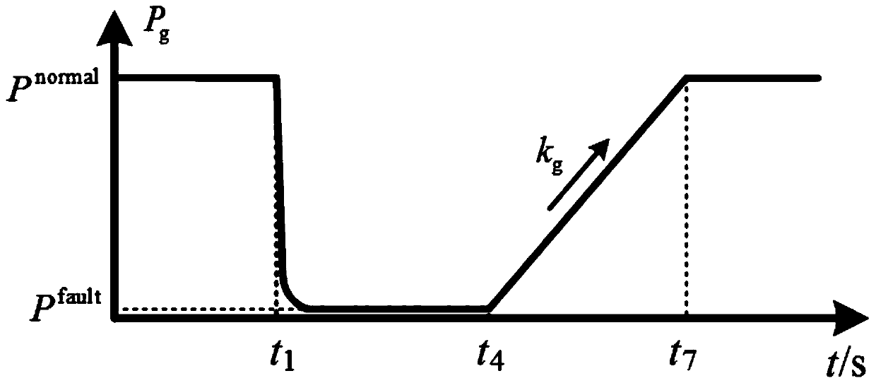 Coordinated fault ride-through method for large-scale offshore wind power transmission via flexible DC