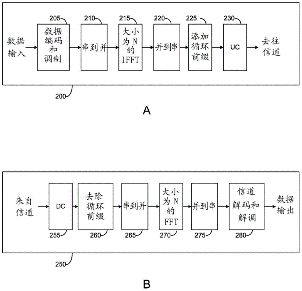 Apparatus and method for control channel beam management in a wireless system with a large number of antennas