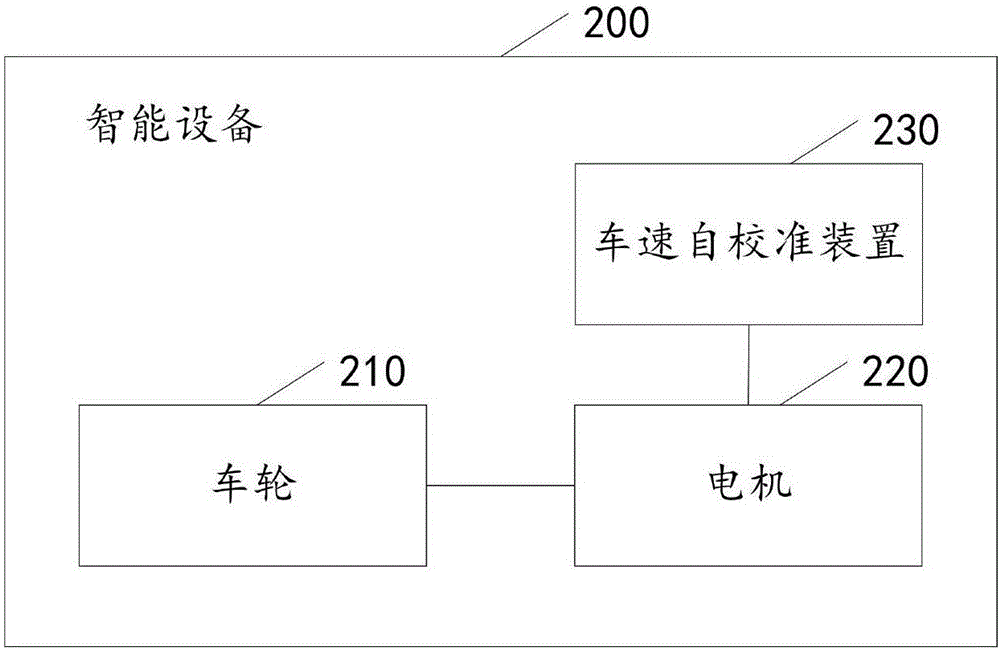 Speed self calibration method and device and intelligent device