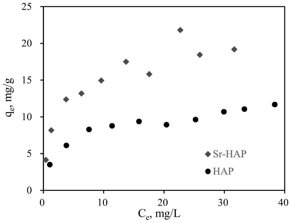 Strontium modified hydroxyapatite as well as synthesis and application methods thereof