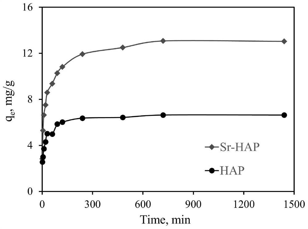 Strontium modified hydroxyapatite as well as synthesis and application methods thereof