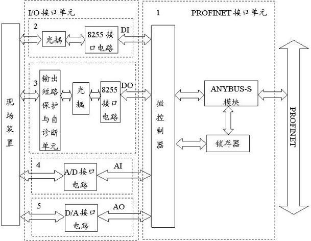 PROFINET remote I/O control device based on ANYBUS-S