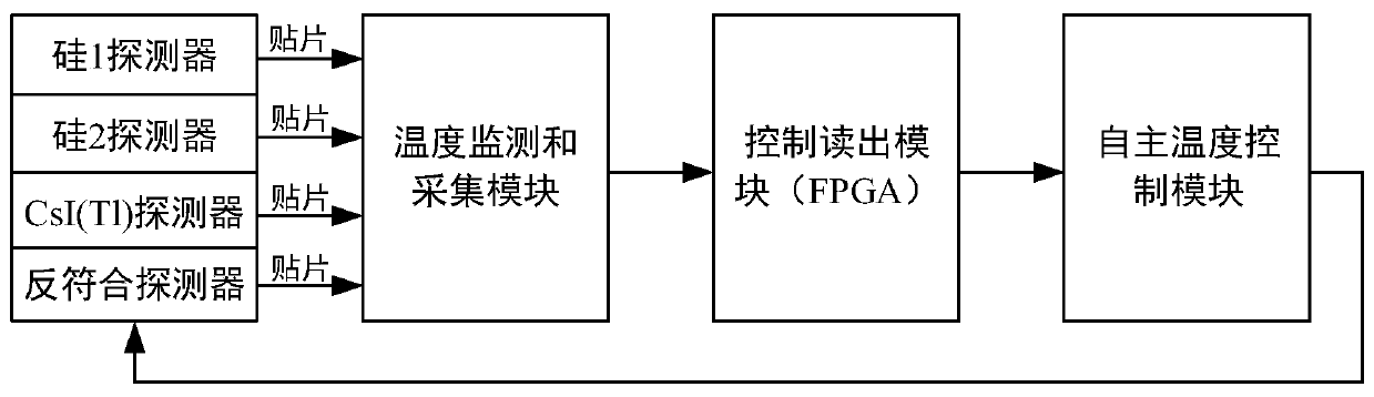 Autonomous temperature control system for deep space energy particle detection instrument during on-orbit operation