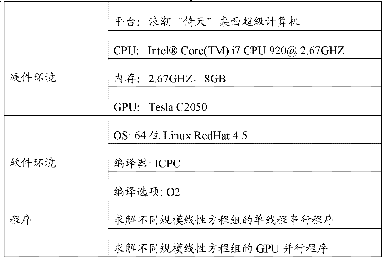 Method for processing data of systems of linear equations and device