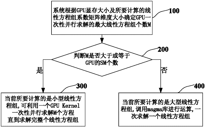 Method for processing data of systems of linear equations and device