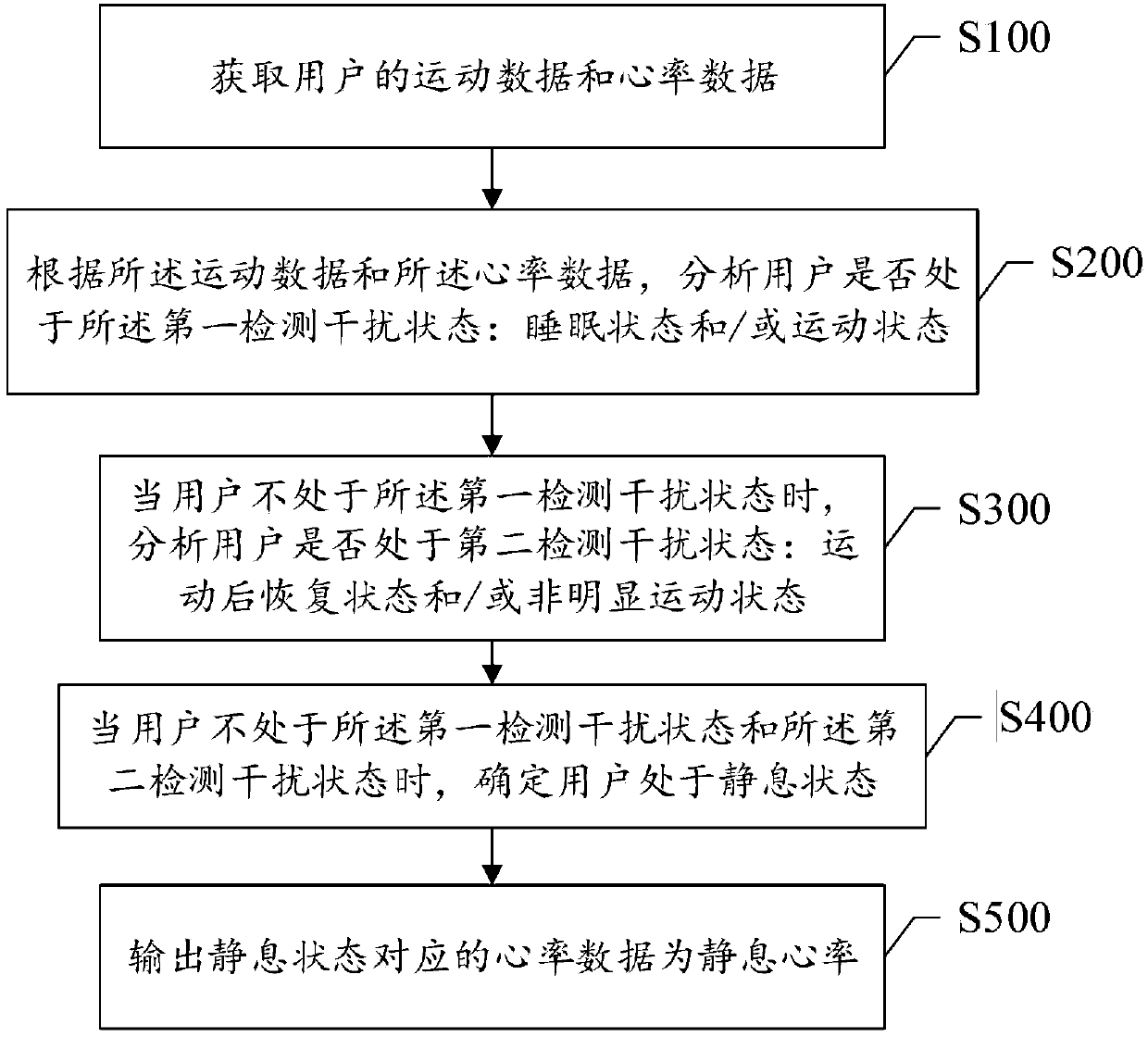 Detection method for resting heart rate and terminal