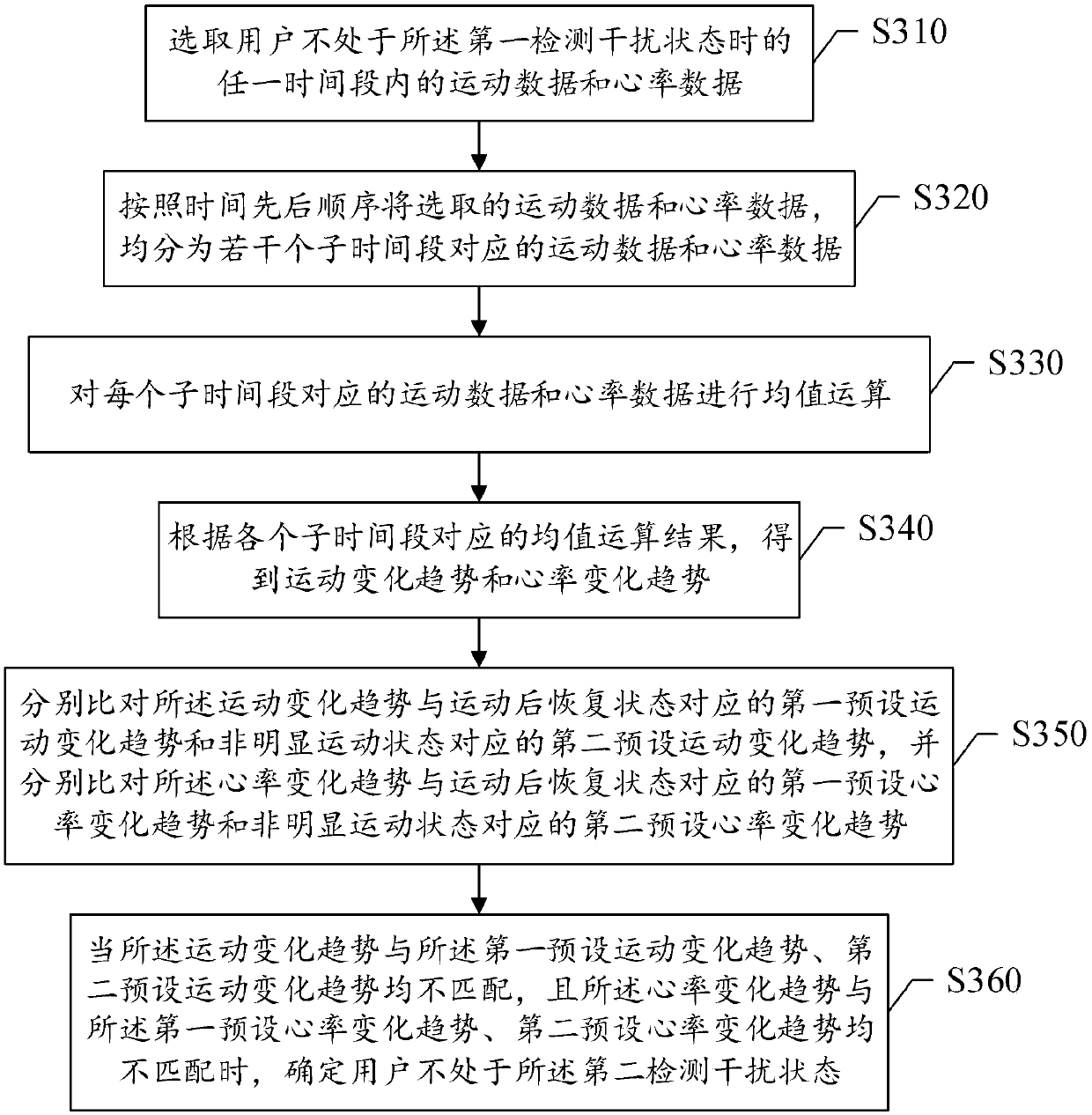 Detection method for resting heart rate and terminal