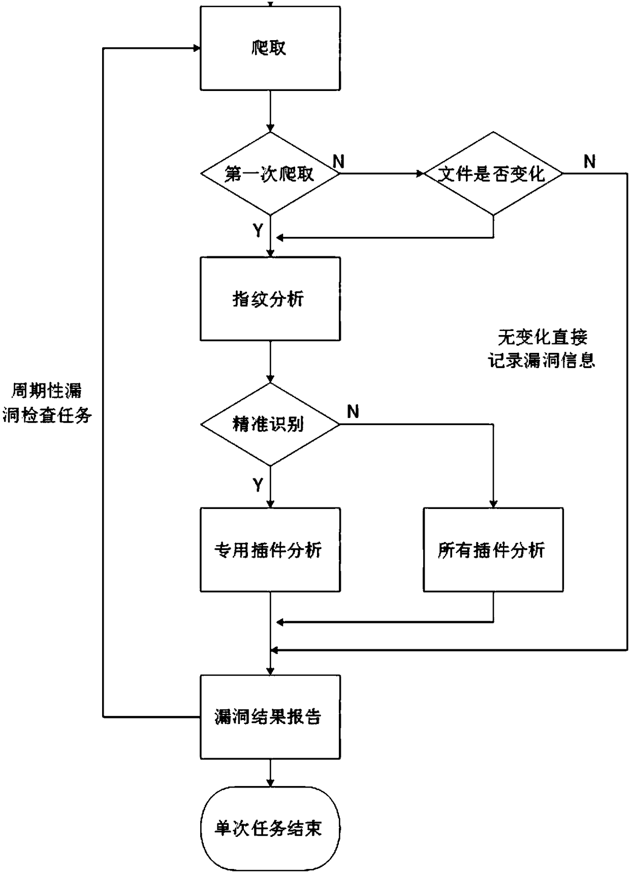 Web vulnerability scanning method