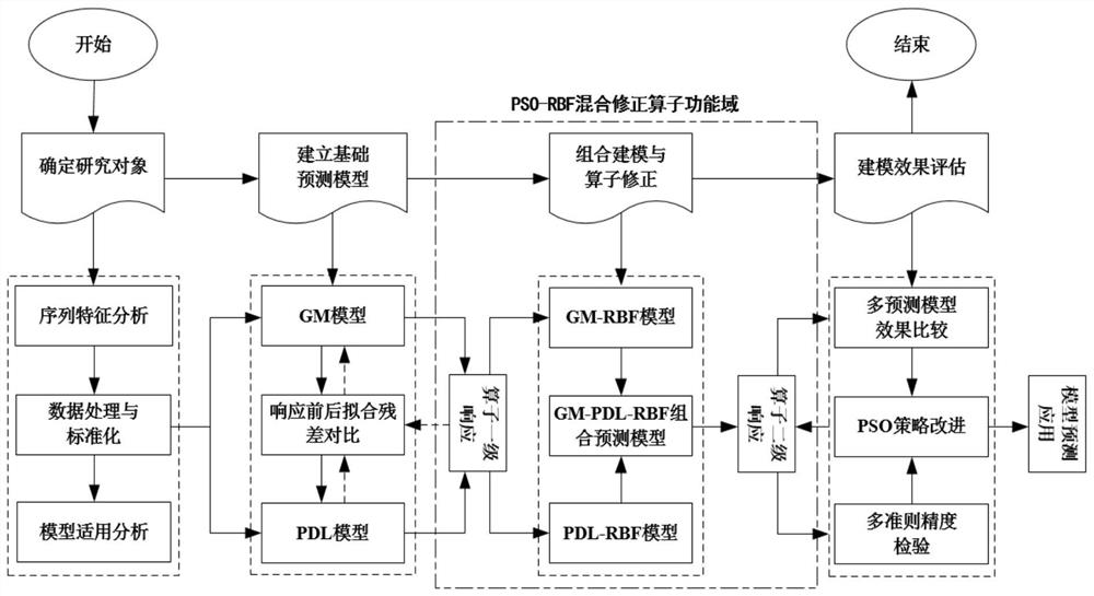 Improved combined prediction method based on PSO-RBF hybrid correction operator