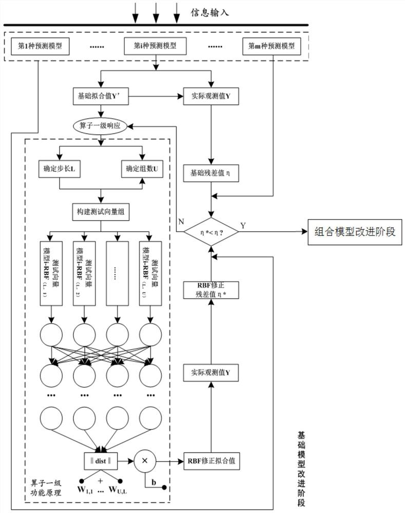 Improved combined prediction method based on PSO-RBF hybrid correction operator