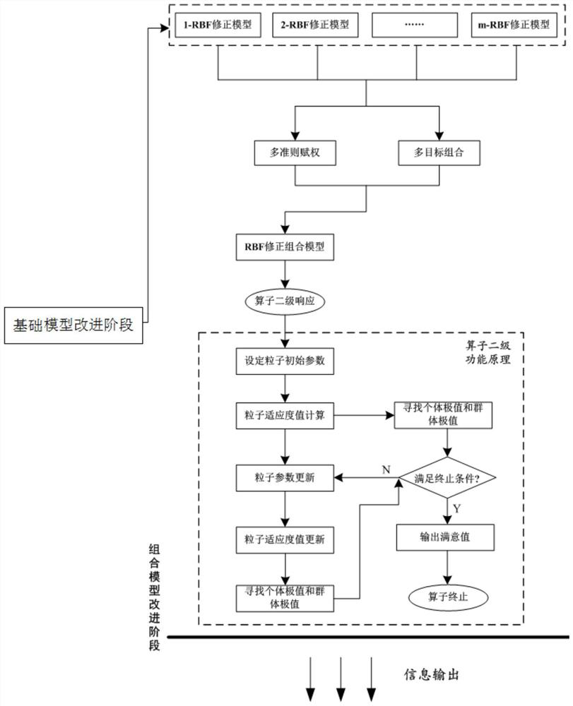 Improved combined prediction method based on PSO-RBF hybrid correction operator