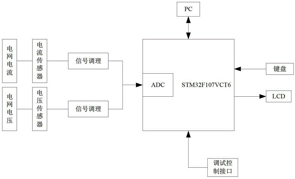 A microgrid harmonic and interharmonic detection device and detection method based on stm32f107vct6