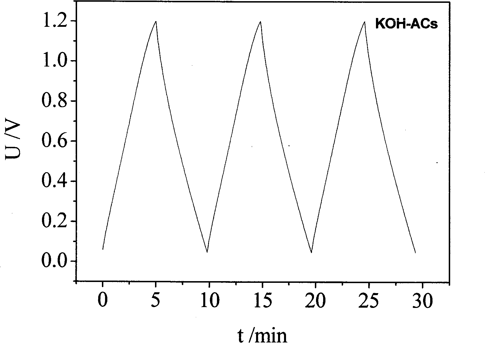 Active carbon for super capacitor and a preparation method thereof