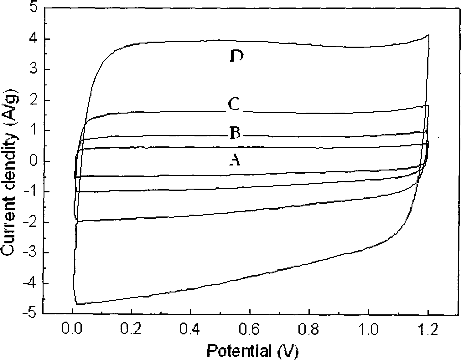 Active carbon for super capacitor and a preparation method thereof