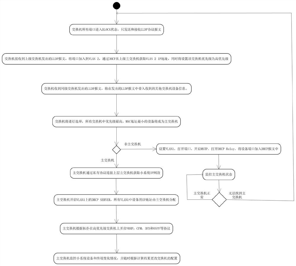 Automatic switch configuration method for hierarchical topology and medium