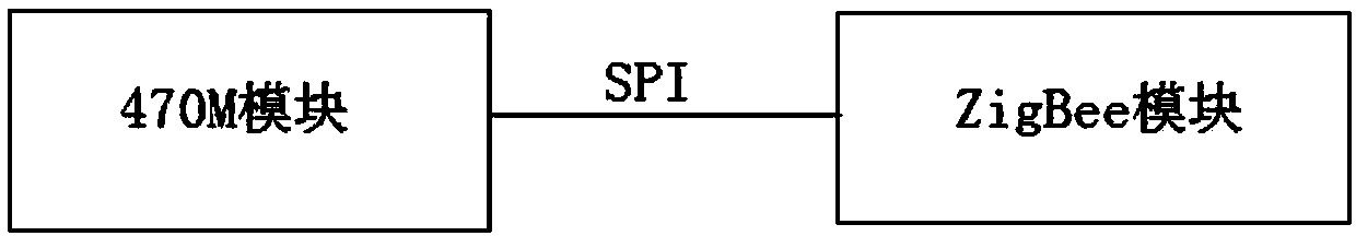 470M router with ZigBee communication function and communication method