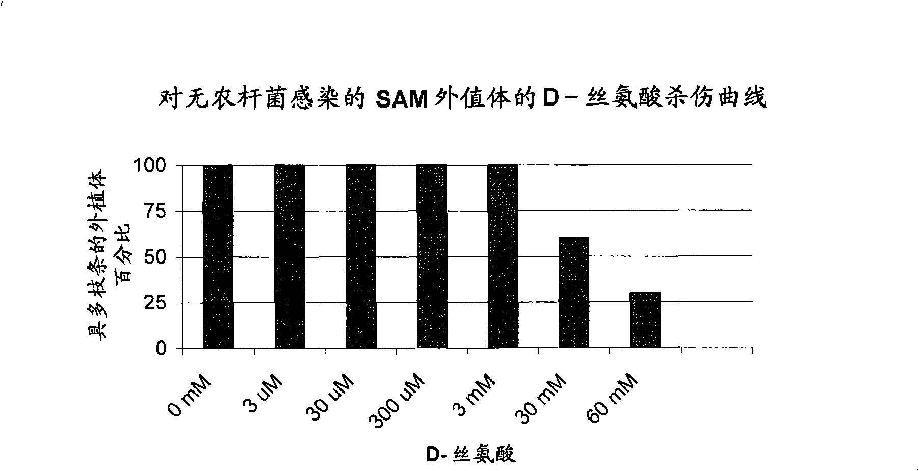 D-amino acid selection for soybean