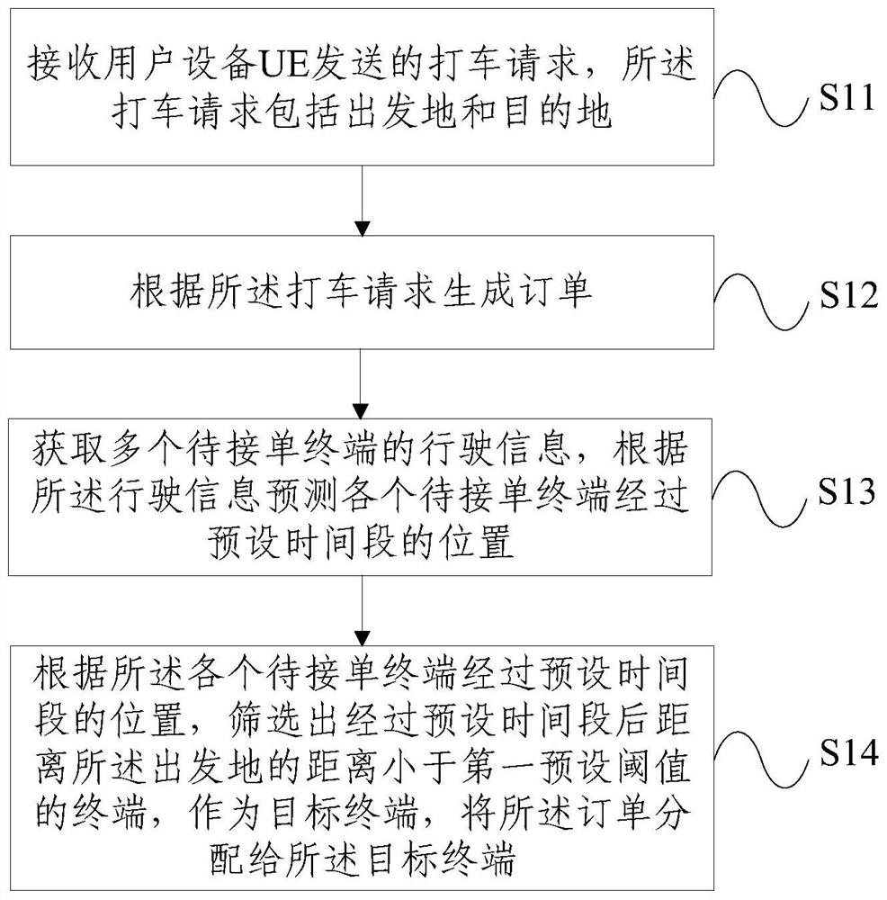 A method and server for order distribution