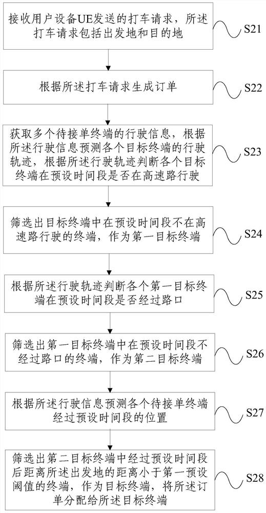 A method and server for order distribution