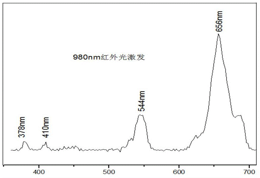 Method for synthesizing rare-earth metal codoped yttrium potassium pentafluoride nano crystal from waste fluorescent powder