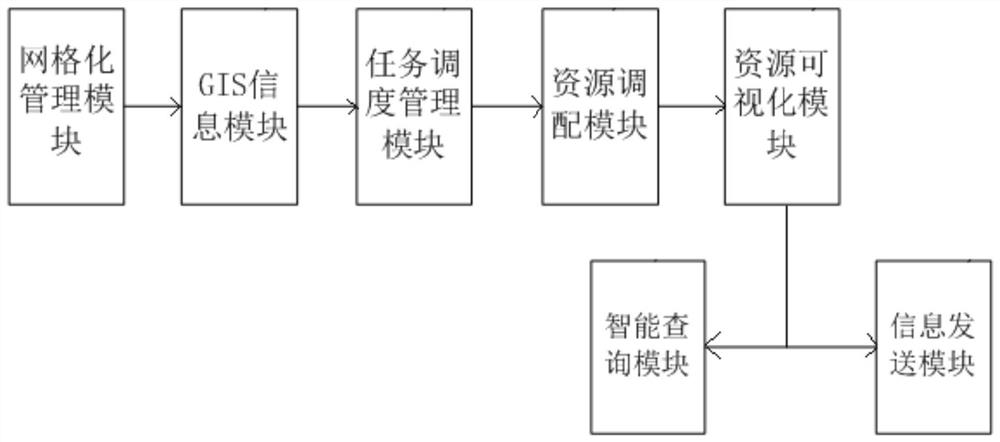 Gridding inspection resource optimization system based on GIS information