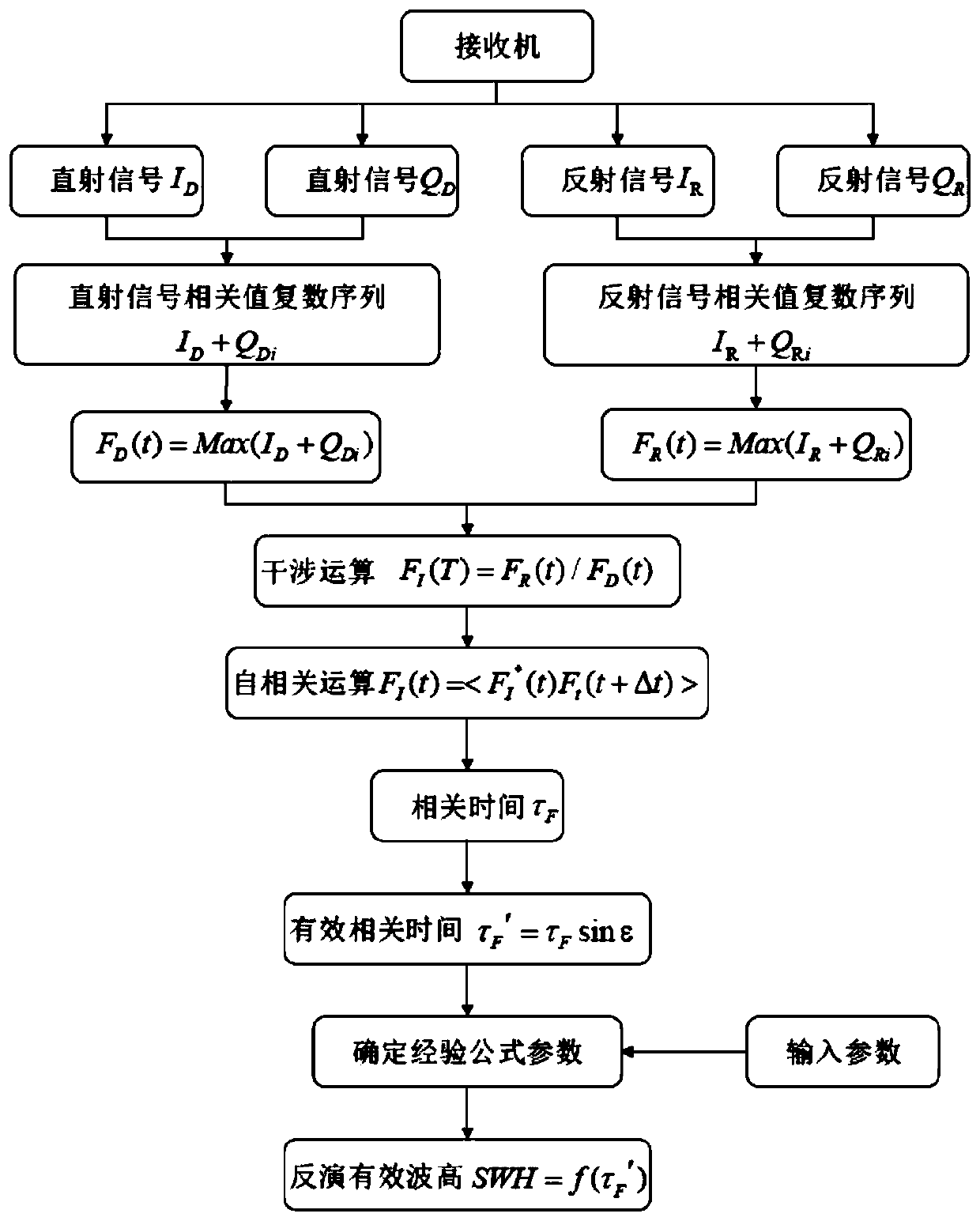 Shipborne GNSS-R-based effective wave height inversion method and system