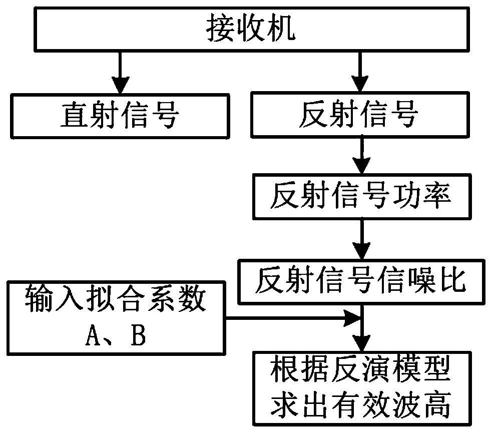 Shipborne GNSS-R-based effective wave height inversion method and system