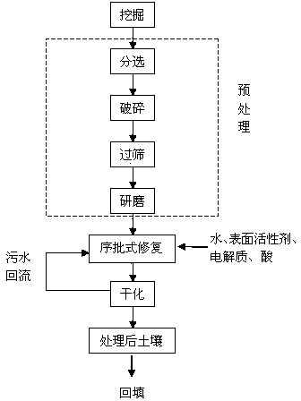 Remediation method of soil polluted by polybrominated diphenyl ethers