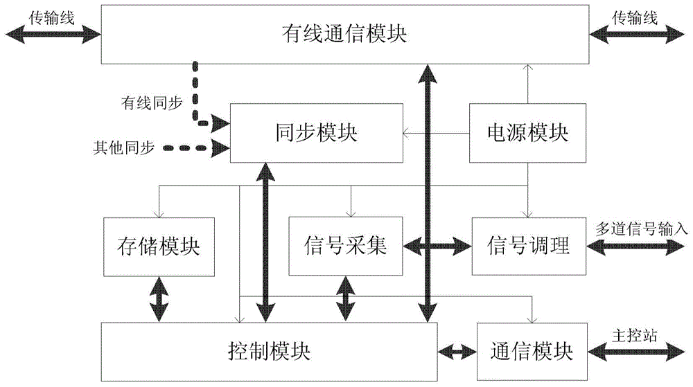 Wired Cascade Electromagnetic Data Acquisition System and Measurement Method