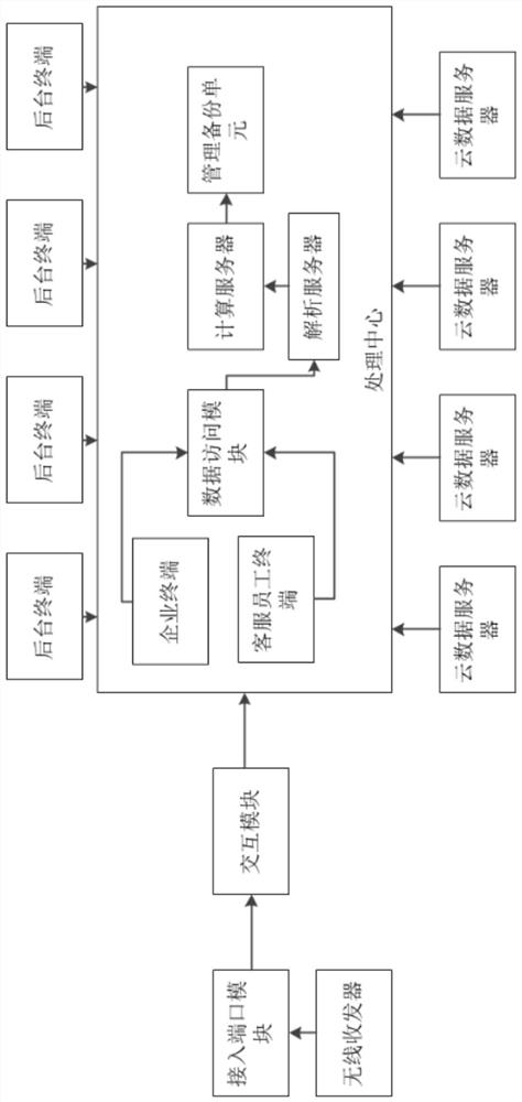 A csm-type cloud customer service platform