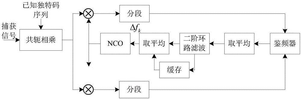 High dynamic narrow-band signal frequency tracking method