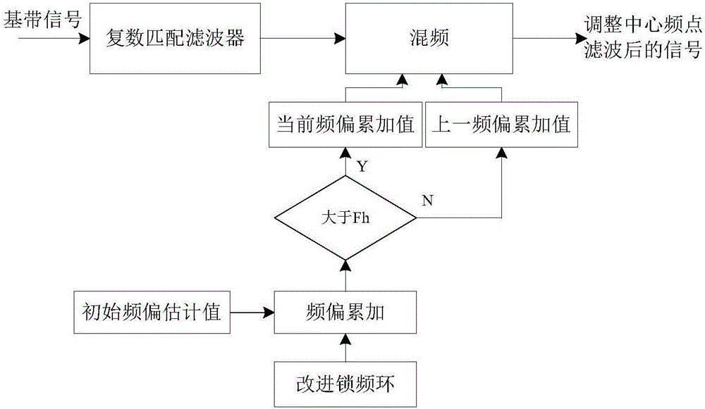 High dynamic narrow-band signal frequency tracking method