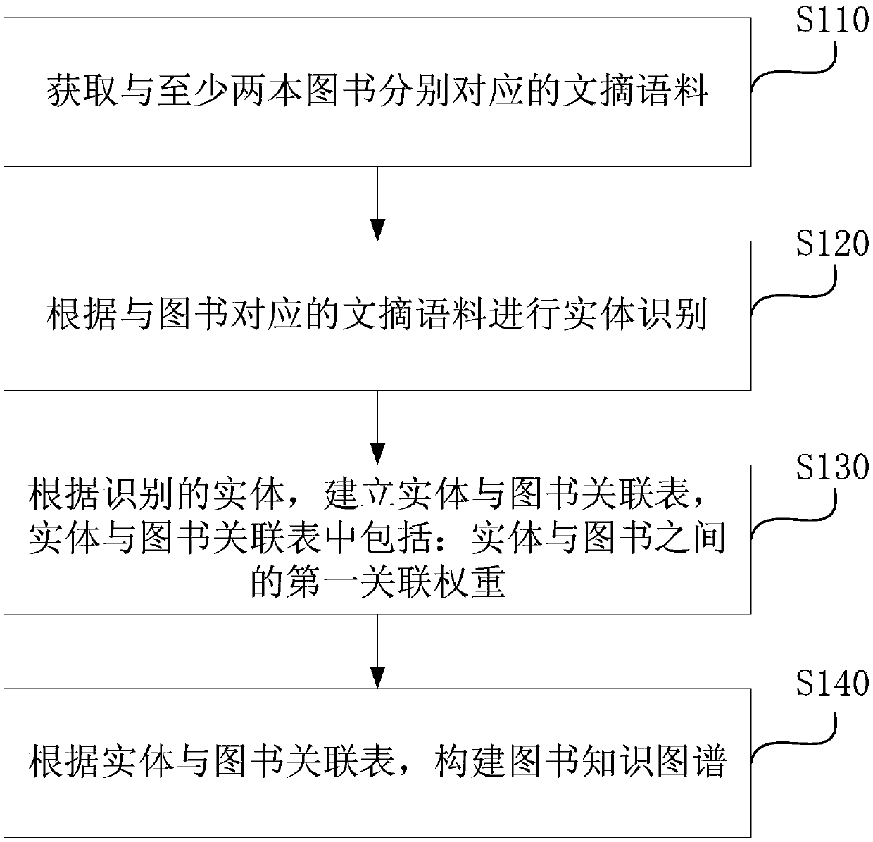 Book knowledge graph construction method and device, book recommendation method and device, equipment and medium