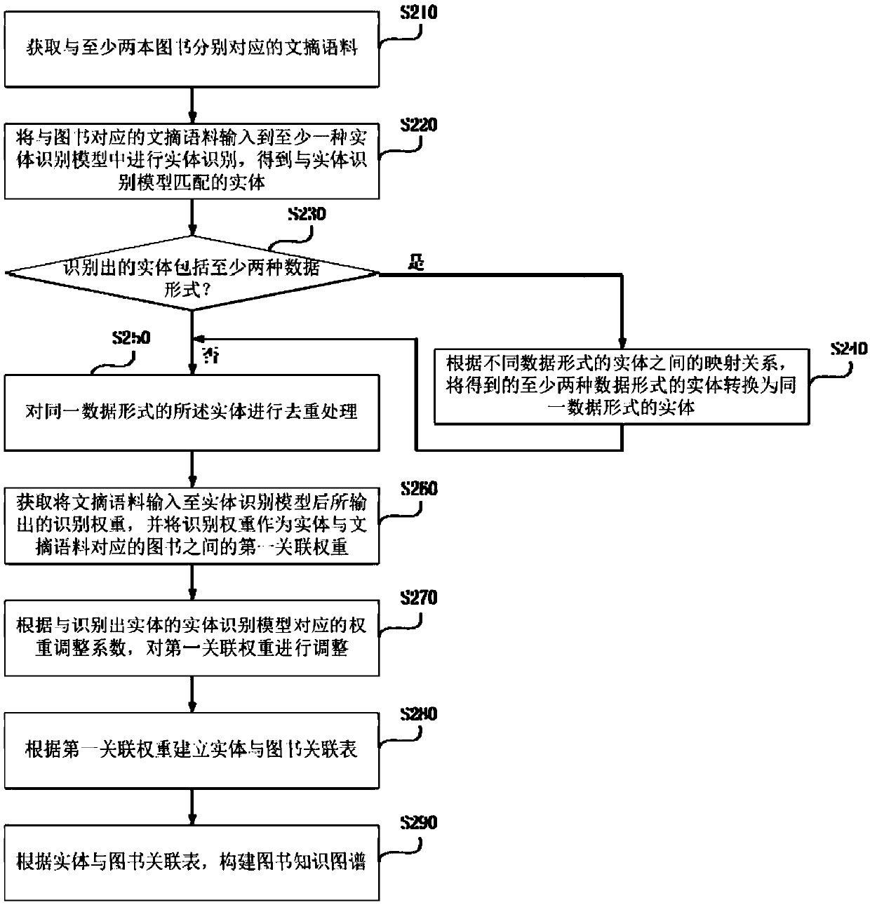 Book knowledge graph construction method and device, book recommendation method and device, equipment and medium