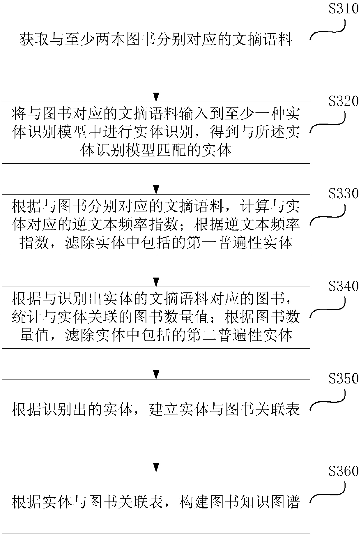 Book knowledge graph construction method and device, book recommendation method and device, equipment and medium