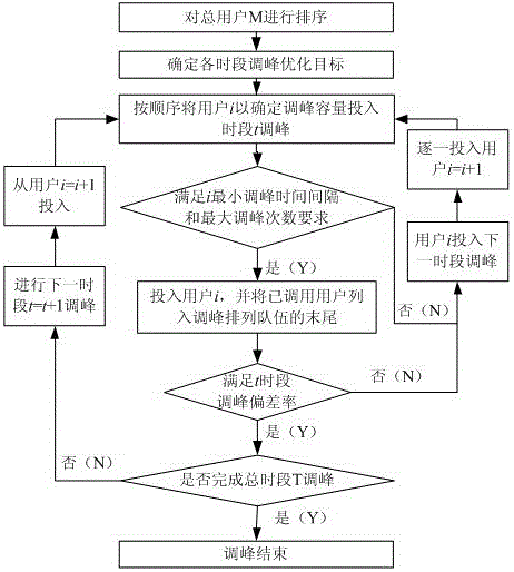 Method for users to participate in power-grid peaking regulation based on virtual machine unit