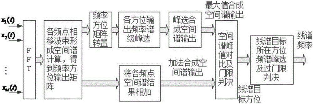 Weak lien spectrum object passive detection method based on array