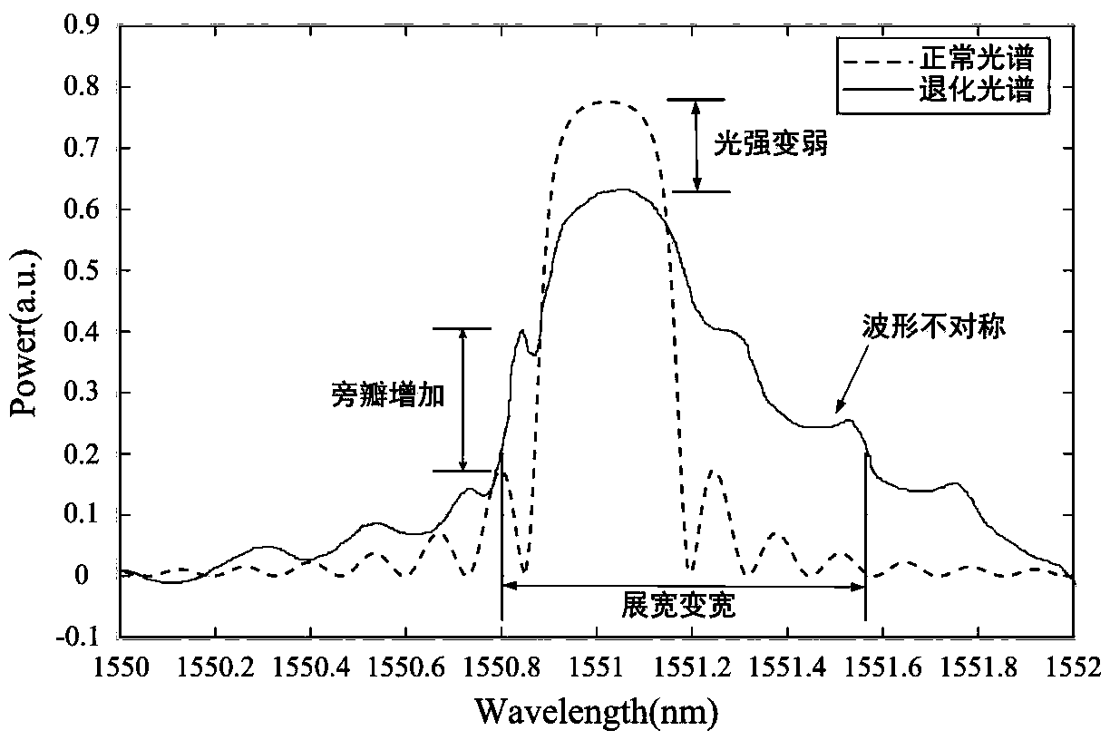 Demodulation method for fiber bragg grating distortion spectrum