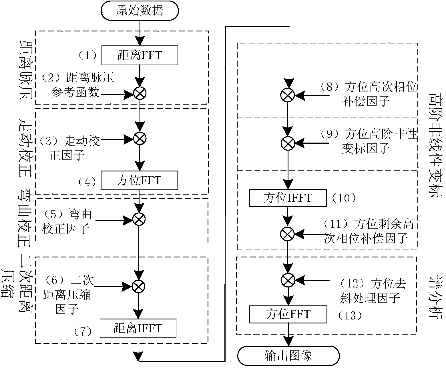 Missile-borne SAR sub-aperture forward squint high-order nonlinear chirp scaling imaging method