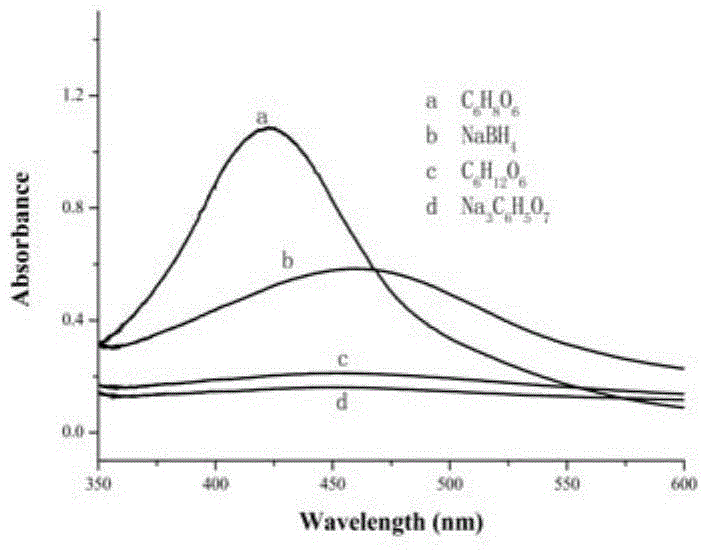 Preparation method for nano-silver anti-bacterial soluble gauze not loaded with silver chloride