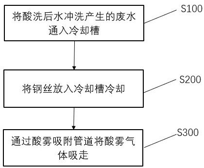 Technological method for cooling steel wires